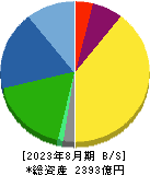 オーエスジー 貸借対照表 2023年8月期