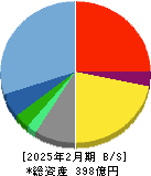 Ｓａｎｓａｎ 貸借対照表 2025年2月期