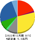 三菱電機 貸借対照表 2022年12月期
