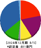 セントラル総合開発 貸借対照表 2024年12月期