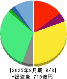 ウイングアーク１ｓｔ 貸借対照表 2025年8月期