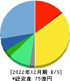 サイバートラスト 貸借対照表 2022年12月期