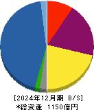 アサックス 貸借対照表 2024年12月期