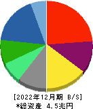 住友化学 貸借対照表 2022年12月期