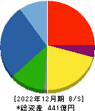 ＴＡＫＩＳＡＷＡ 貸借対照表 2022年12月期