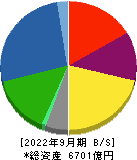 三井金属鉱業 貸借対照表 2022年9月期