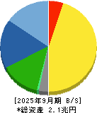 ＳＭＣ 貸借対照表 2025年9月期
