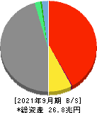 東京海上ホールディングス 貸借対照表 2021年9月期