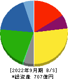 日本ピストンリング 貸借対照表 2022年9月期