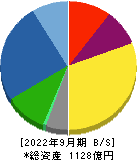 日本トムソン 貸借対照表 2022年9月期