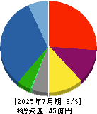 ストレージ王 貸借対照表 2025年7月期 ストレージ王 貸借対照表 2025年7月期