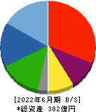 内海造船 貸借対照表 2022年6月期