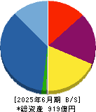 ムゲンエステート 貸借対照表 2025年6月期