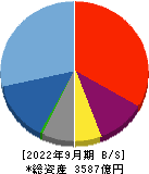 メルカリ 貸借対照表 2022年9月期
