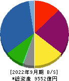 丸井グループ 貸借対照表 2022年9月期