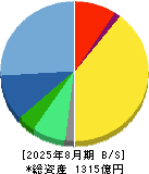 ベイカレント 貸借対照表 2025年8月期