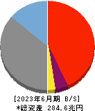三井住友フィナンシャルグループ 貸借対照表 2023年6月期