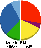 オカムラ食品工業 貸借対照表 2025年3月期