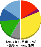 スタンレー電気 貸借対照表 2024年12月期
