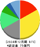 リスクモンスター 貸借対照表 2024年12月期