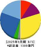 日神グループホールディングス 貸借対照表 2025年9月期