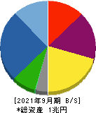 長谷工コーポレーション 貸借対照表 2021年9月期