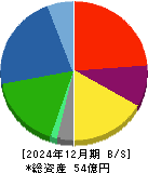 オリエンタルチエン工業 貸借対照表 2024年12月期