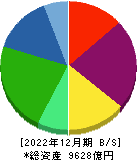 大王製紙 貸借対照表 2022年12月期