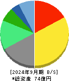 リスクモンスター 貸借対照表 2024年9月期