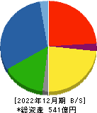 片倉コープアグリ 貸借対照表 2022年12月期