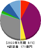 日本リビング保証 貸借対照表 2022年9月期