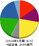 ダイセル 貸借対照表 2024年6月期