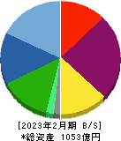 ウエストホールディングス 貸借対照表 2023年2月期
