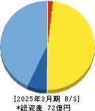 手間いらず 貸借対照表 2025年3月期