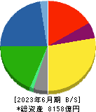 カネカ 貸借対照表 2023年6月期