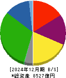 京阪ホールディングス 貸借対照表 2024年12月期