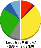 名港海運 貸借対照表 2022年12月期 名港海運 貸借対照表 2022年12月期