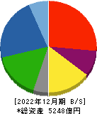 西松建設 貸借対照表 2022年12月期