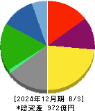 新日本科学 貸借対照表 2024年12月期