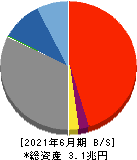 佐賀銀行 貸借対照表 2021年6月期