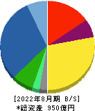 古野電気 貸借対照表 2022年8月期