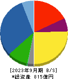 日精樹脂工業 貸借対照表 2023年9月期