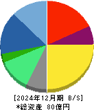 ＡＩフュージョンキャピタルグループ 貸借対照表 2024年12月期