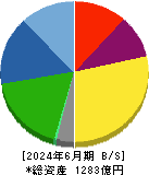 大豊工業 貸借対照表 2024年6月期 大豊工業 貸借対照表 2024年6月期