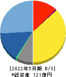 サーバーワークス 貸借対照表 2022年5月期