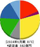 保土谷化学工業 貸借対照表 2024年6月期