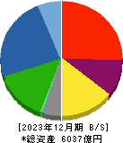 西松建設 貸借対照表 2023年12月期 西松建設 貸借対照表 2023年12月期