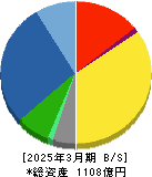 応用地質 貸借対照表 2025年3月期