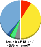 メディア総研 貸借対照表 2025年4月期
