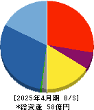 ツクルバ 貸借対照表 2025年4月期 ツクルバ 貸借対照表 2025年4月期